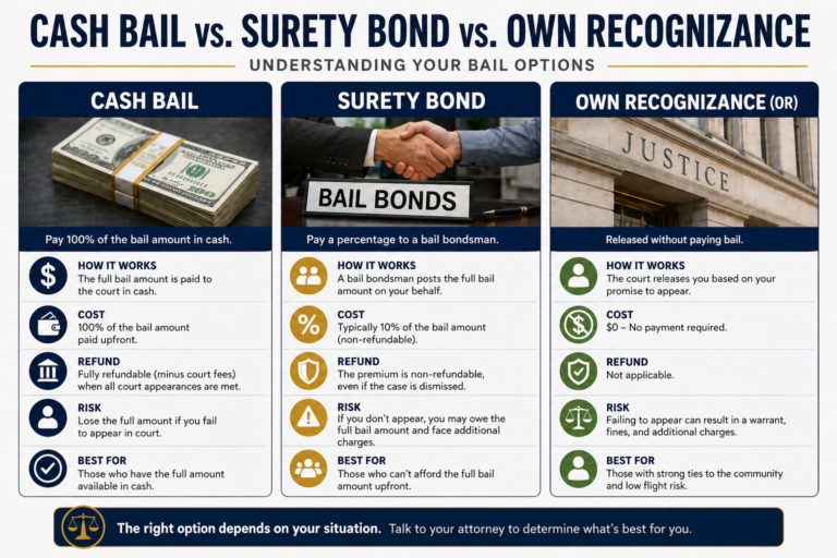 cash bail vs. surety bond vs. own recognizance