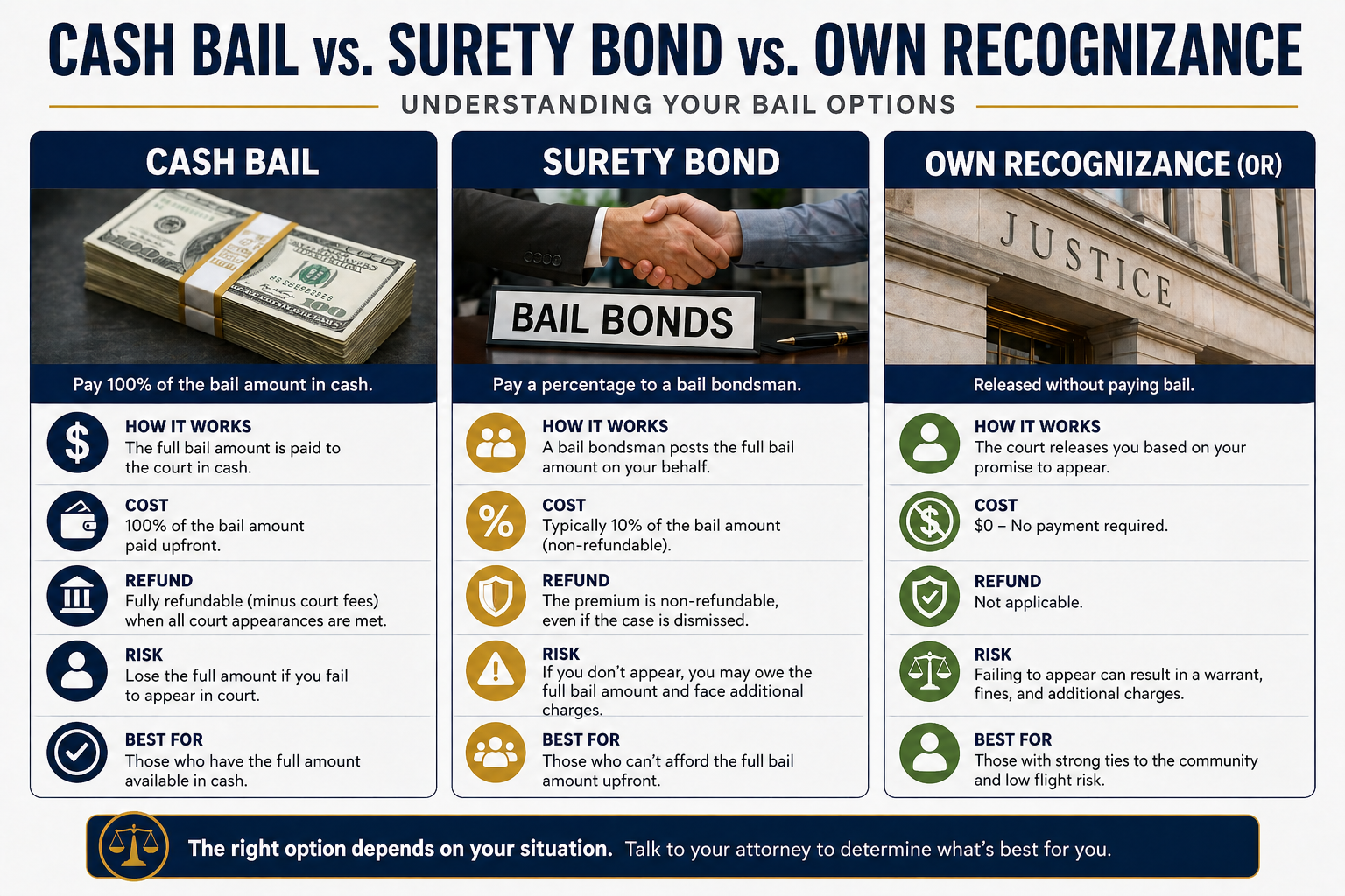cash bail vs. surety bond vs. own recognizance